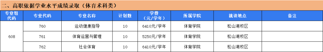 东莞职业技术学院2025年依学考成绩录取(体育术科类)