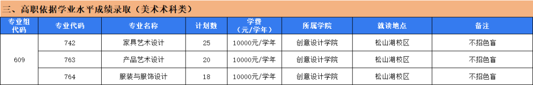 东莞职业技术学院2025年依学考成绩录取(美术术科类)