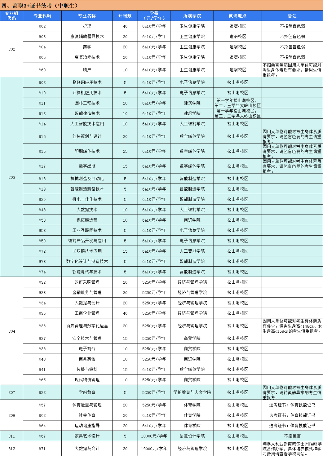 东莞职业技术学院2025年3+证书统考(中职生)