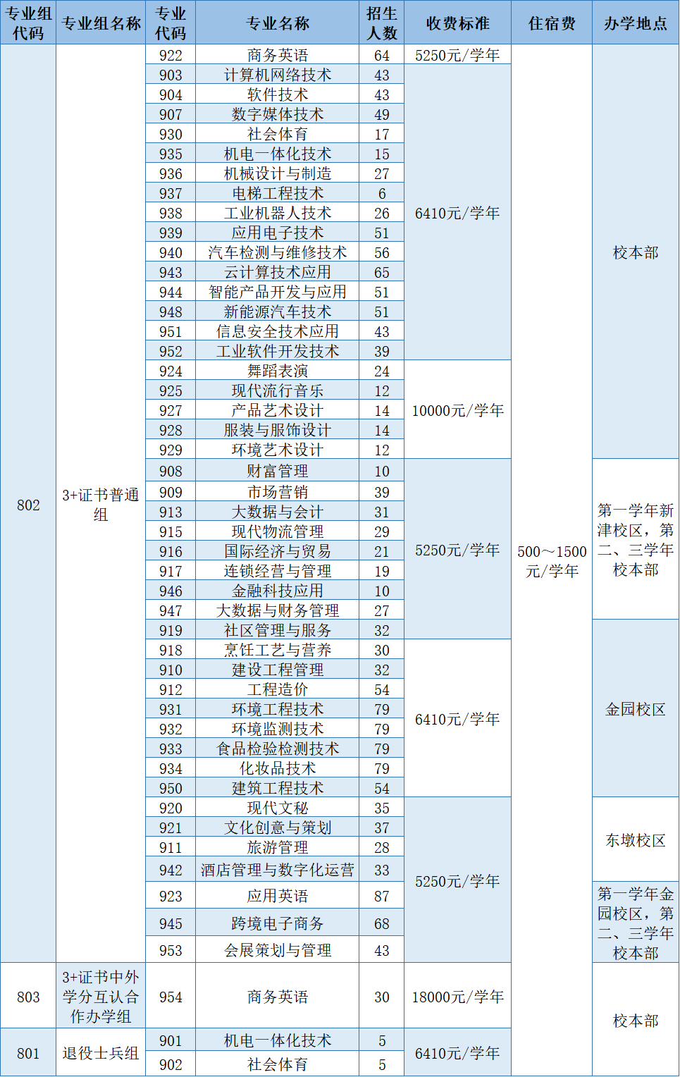 3+证书招生计划