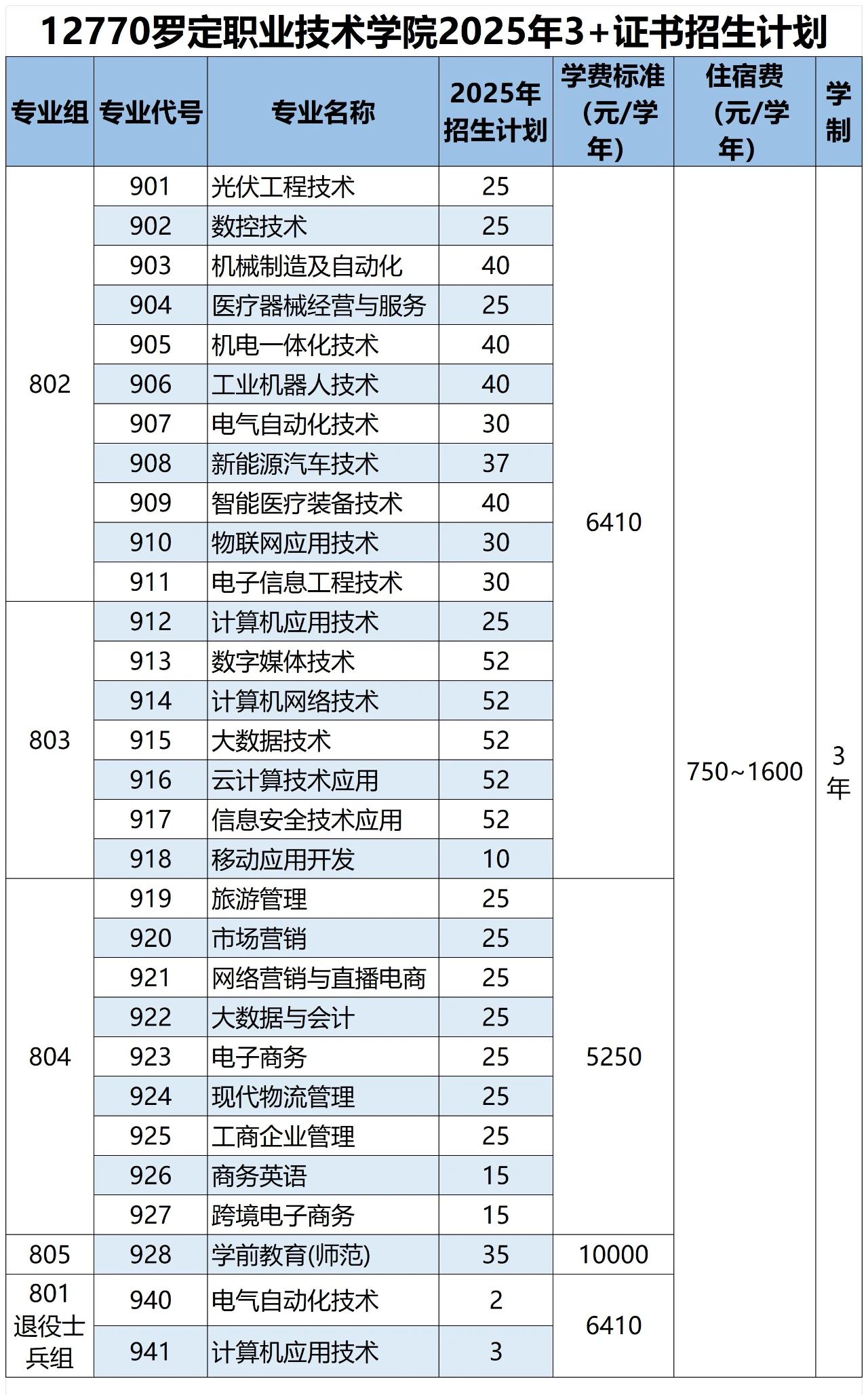 3+证书招生计划