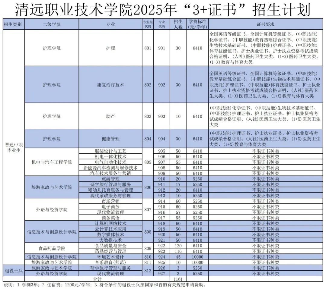 2025年清远职业技术学院3+证书(高职高考)招生计划