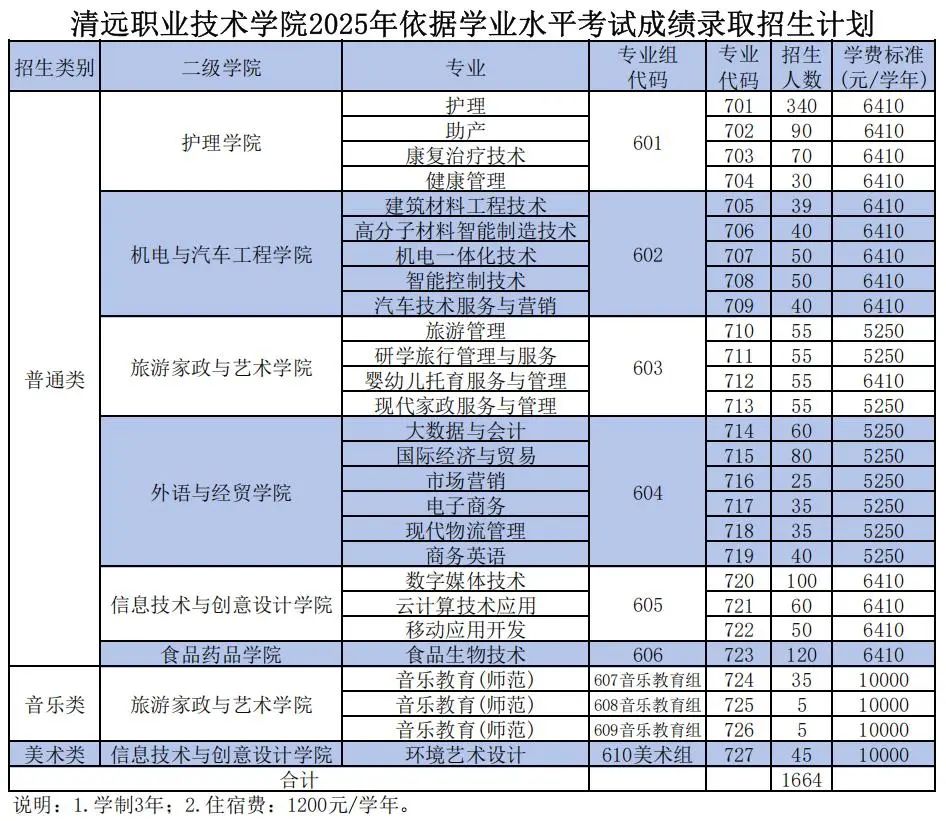 2025年清远职业技术学院3+证书(高职高考)招生计划