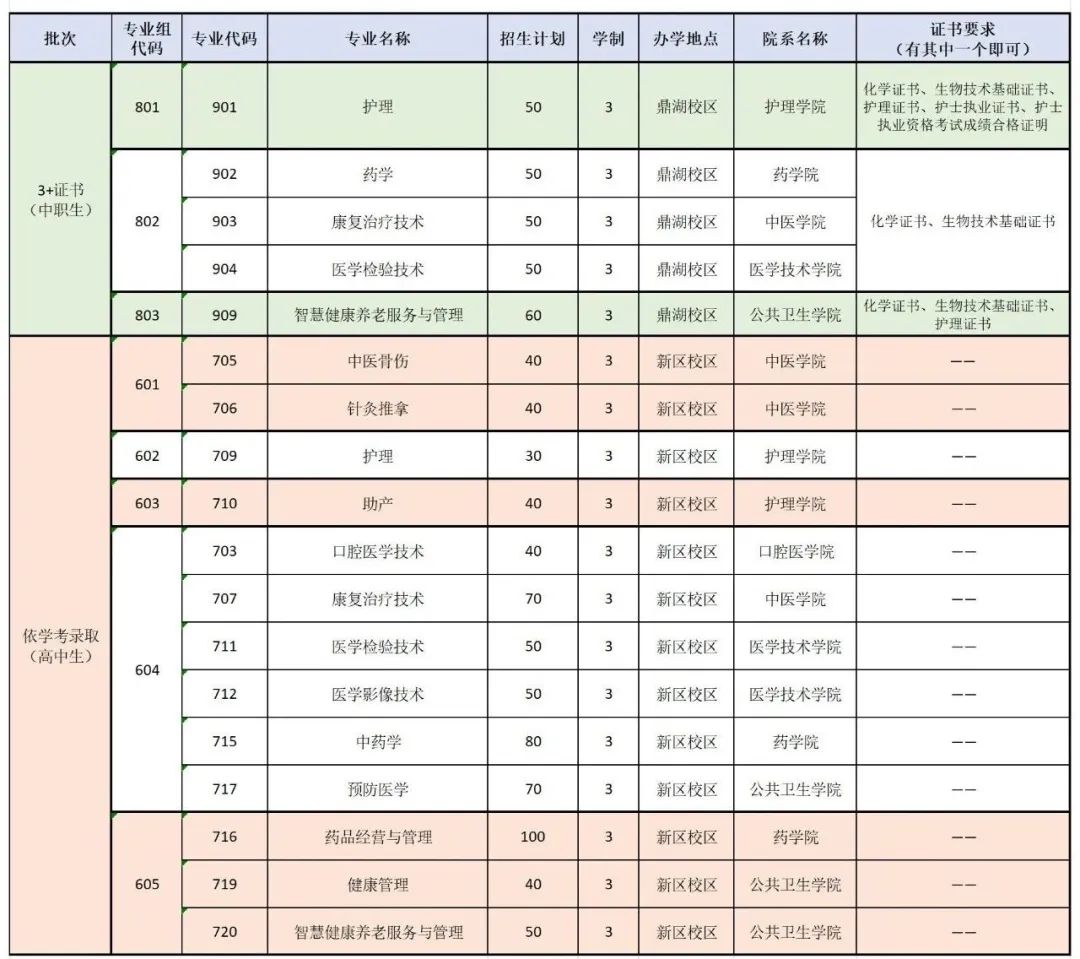 肇庆医学院2025年春季招生计划