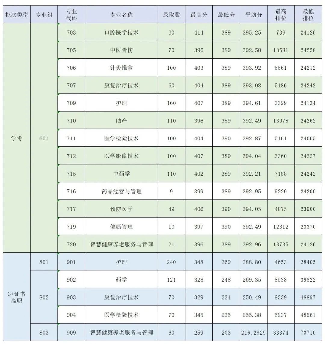 肇庆医学院2024年春季高考录取情况