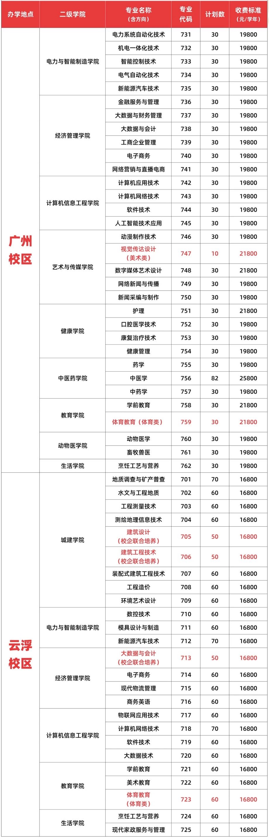 广州华立科技职业学院2025年学考拟招生计划表(面向“普通高中生”)