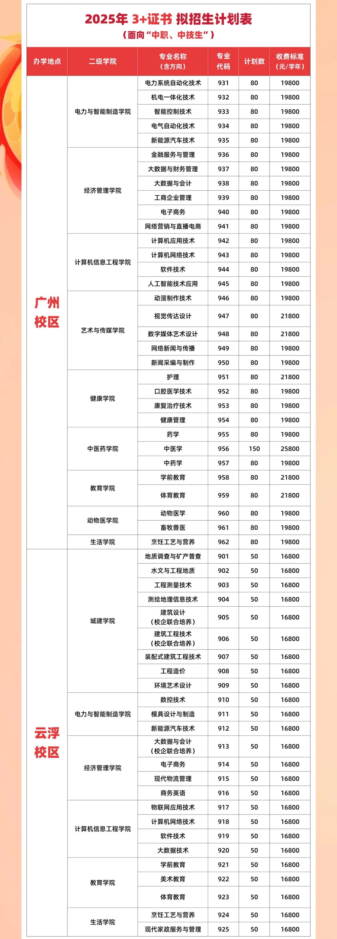 广州华立科技职业学院2025年“3+证书”拟招生计划表(面向“中职、中技生”)