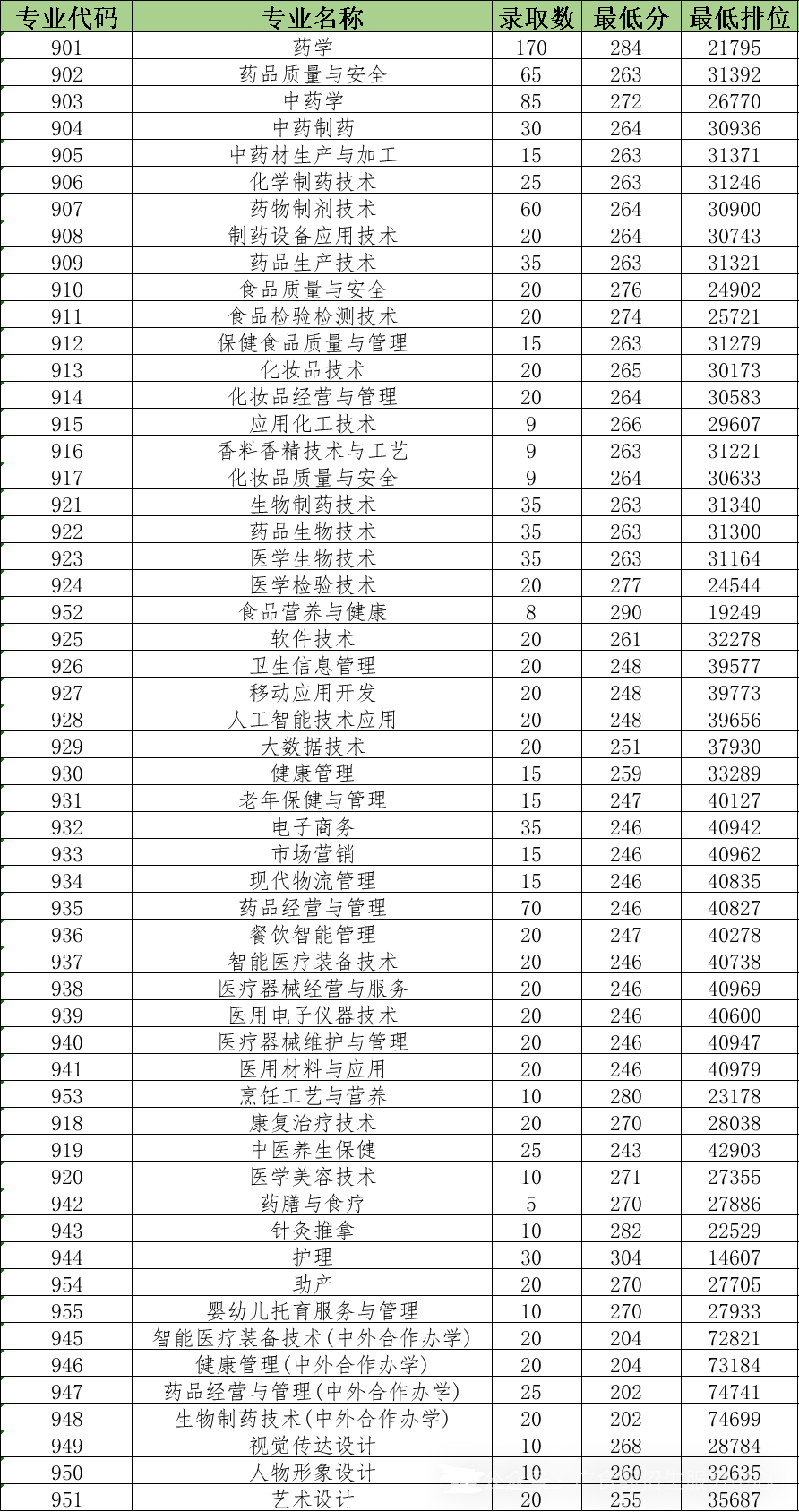 广东食品药品职业学院2024年3+证书录取分数线