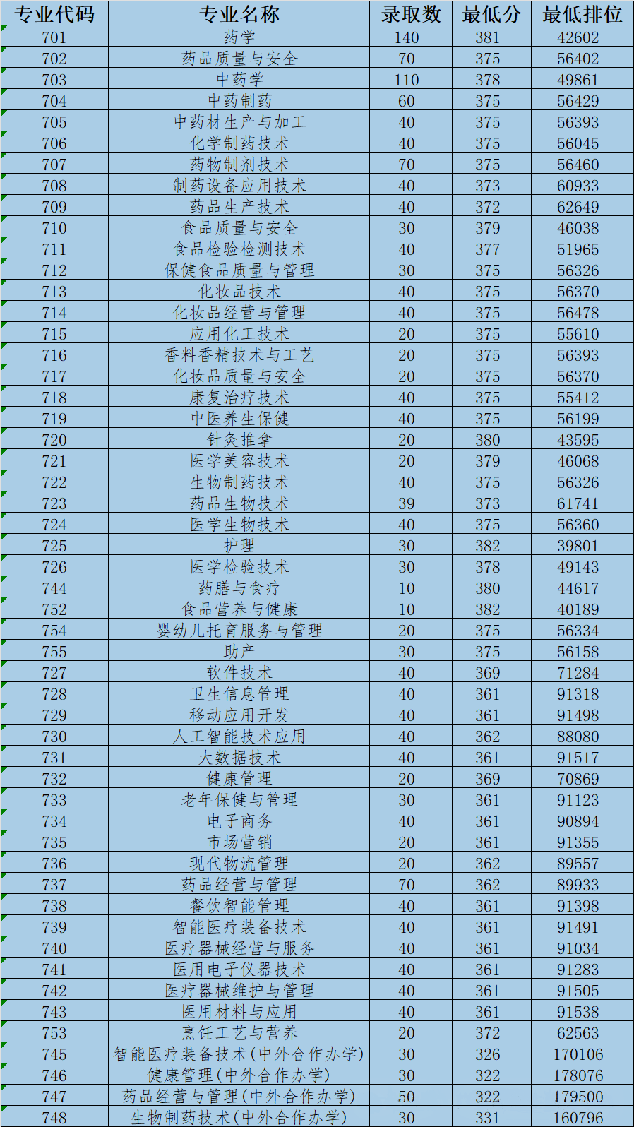 广东食品药品职业学院2024年依学考普通类录取分数线