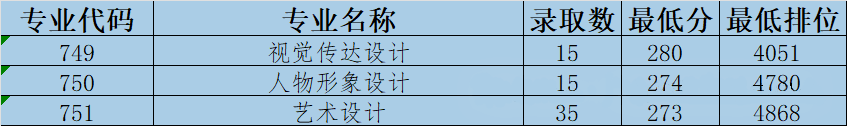 广东食品药品职业学院2024年依学考美术类录取分数线