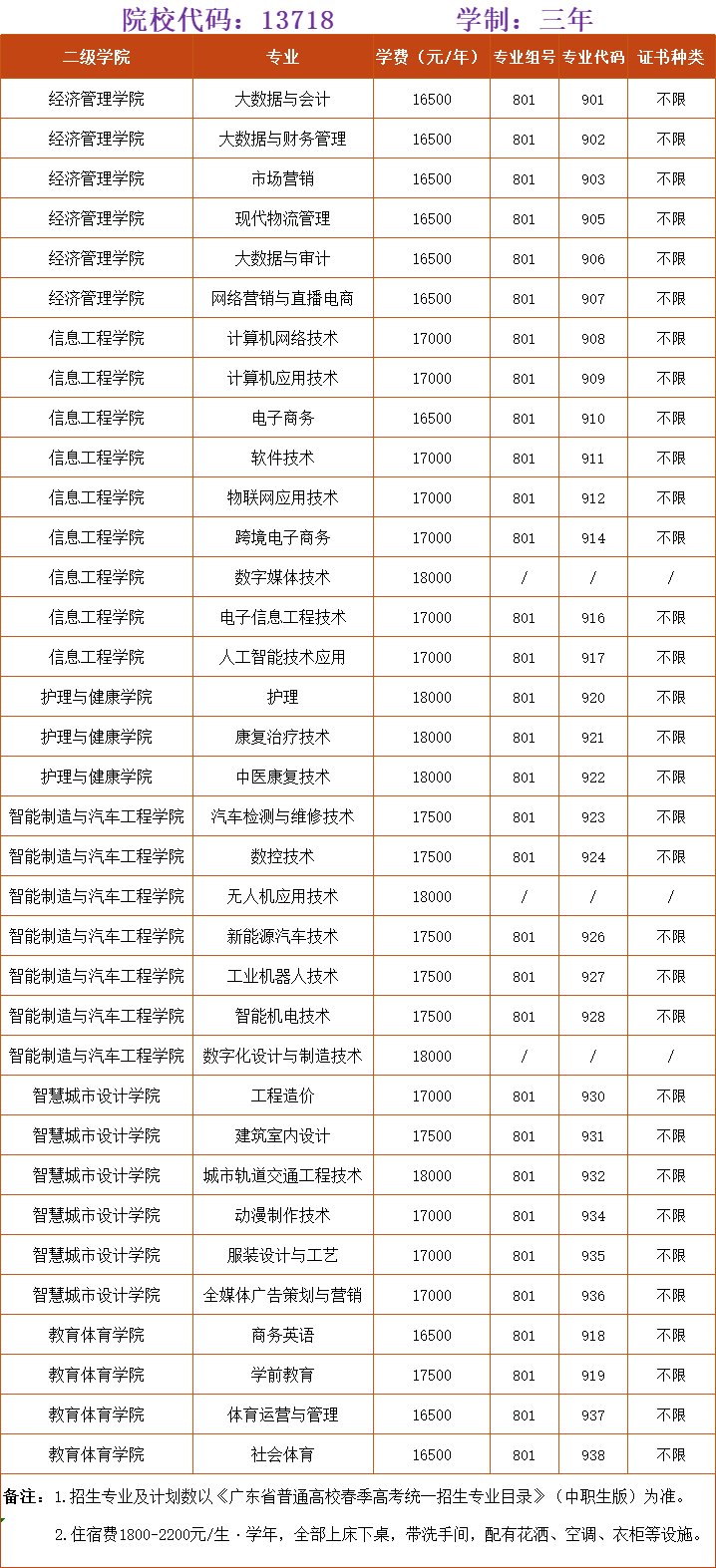 惠州经济职业技术学院2025年3+证书招生专业