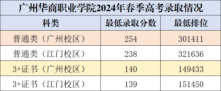 广州华商职业学院2024年春季高考录取情况