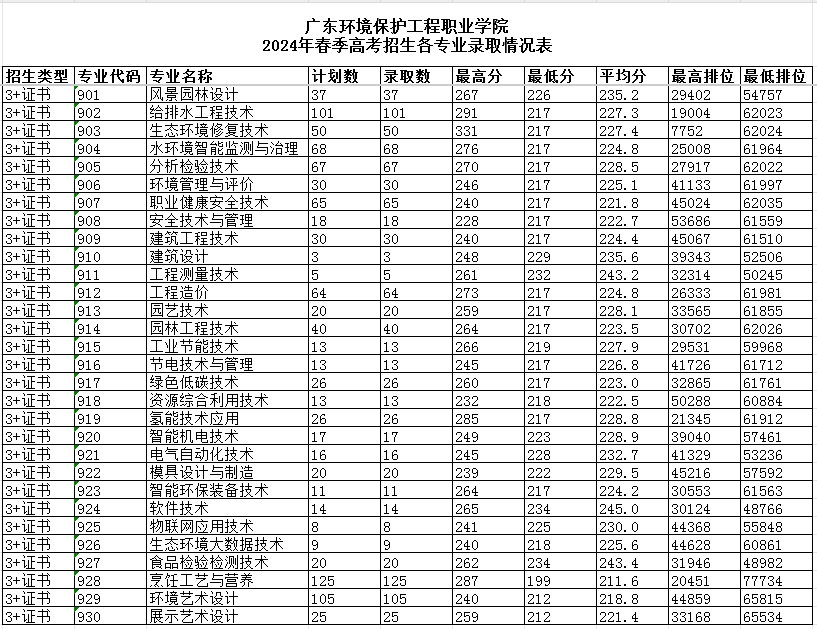 广东环境保护工程职业学院2024年3+证书录取分数线