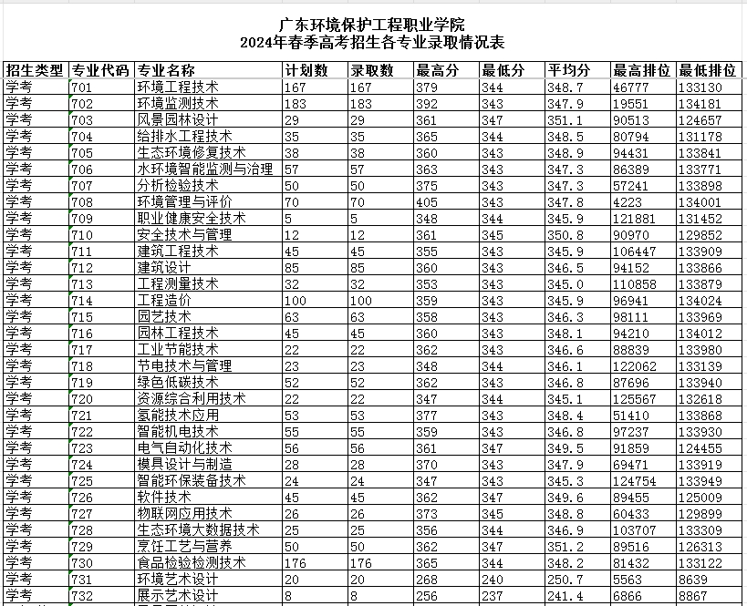 广东环境保护工程职业学院2024年依学考录取分数线