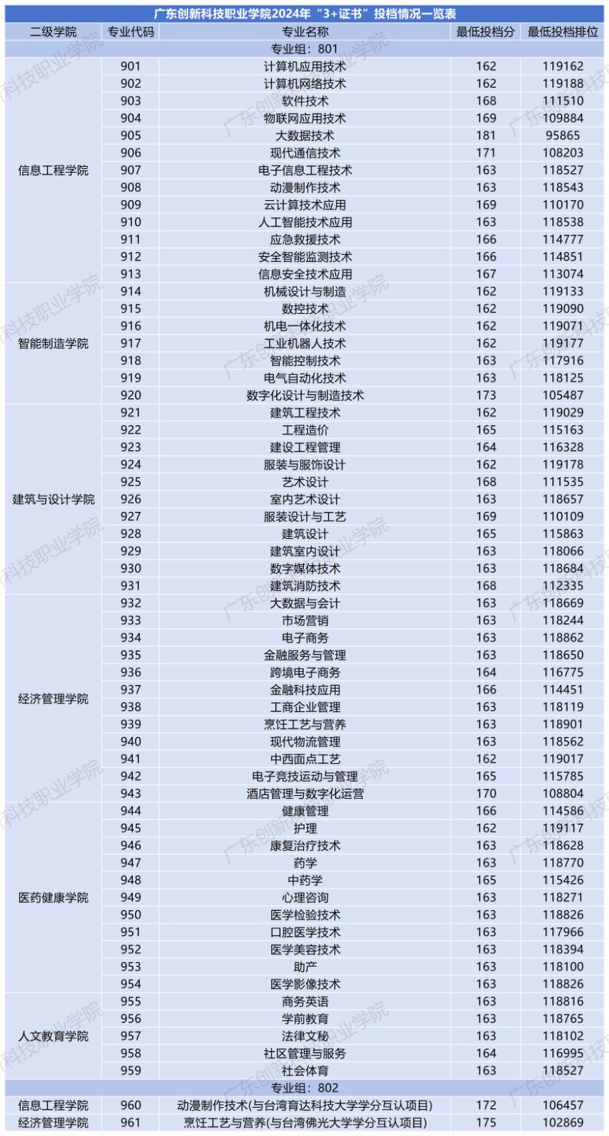 广东创新科技职业学院2024年3+证书录取分数线
