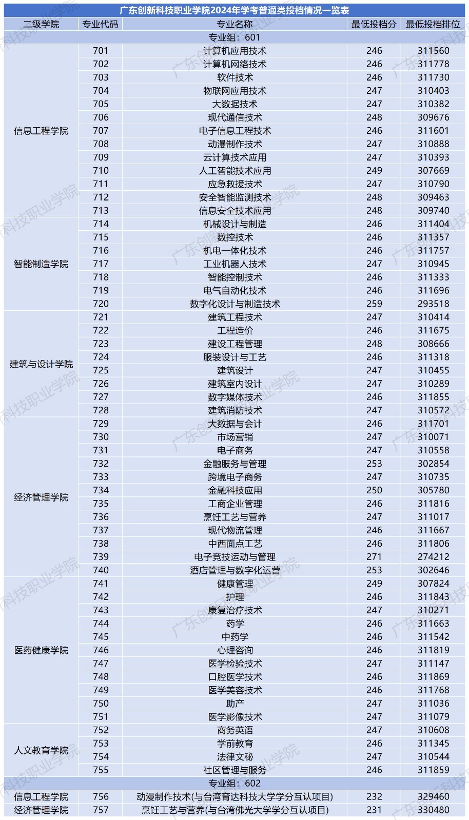 广东创新科技职业学院2024年依学考录取分数线