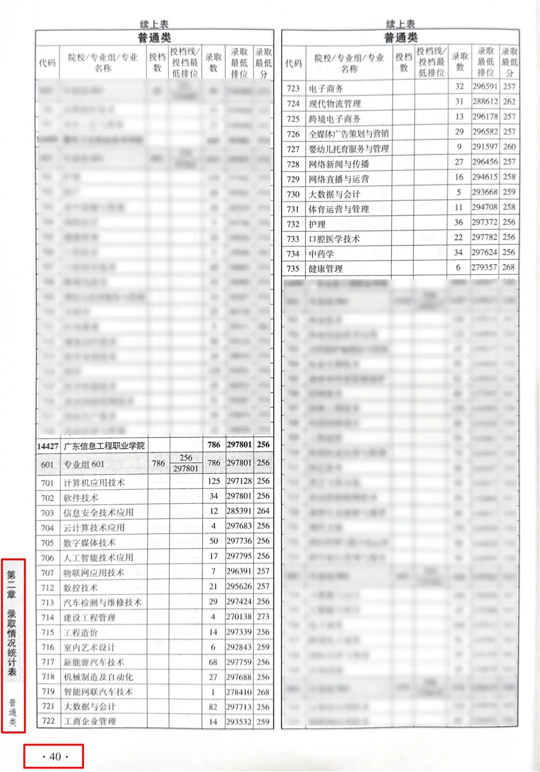 广东信息工程职业学院2024年依学考录取分数线
