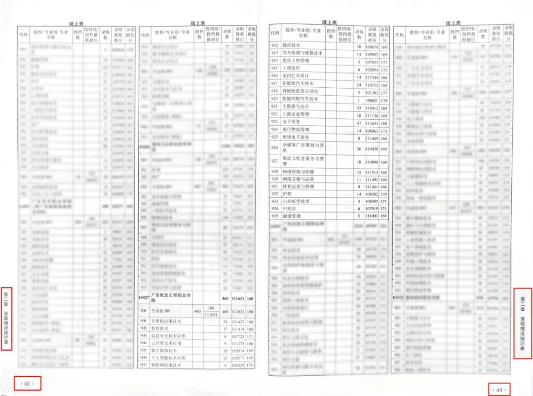 广东信息工程职业学院2024年3+证书录取分数线