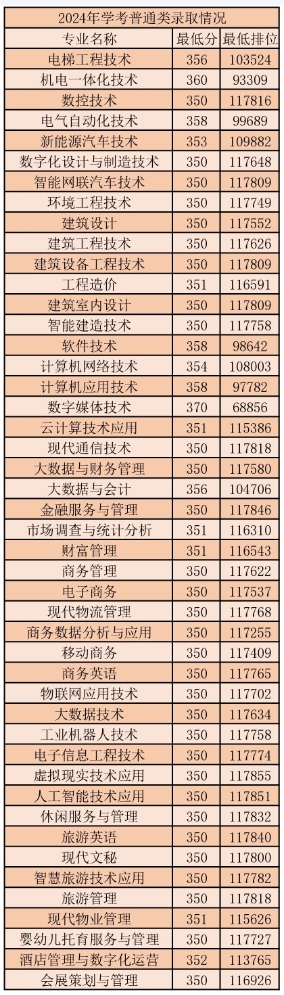 广东工程职业技术学院2024年学考普通类录取情况
