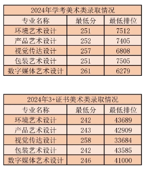 广东工程职业技术学院2024年美术类录取情况