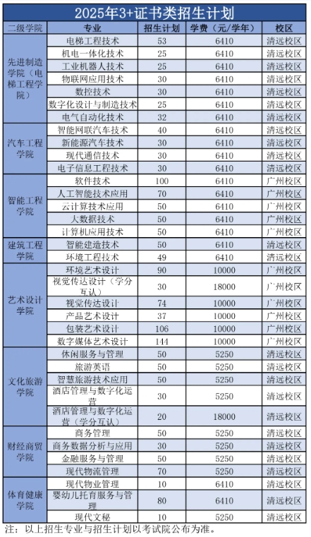 广东工程职业技术学院2025年3+证书招生计划