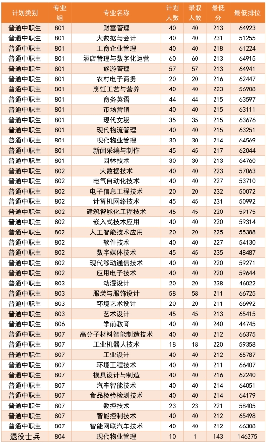 河源职业技术学院2024年3+证书录取情况