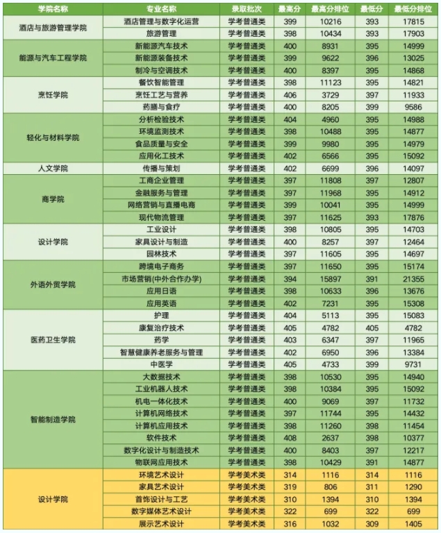 顺德职业技术学院2024年依学考录取分数线