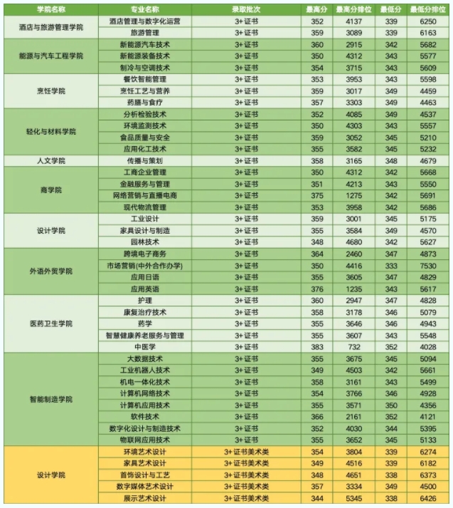 顺德职业技术学院2024年3+证书录取分数线