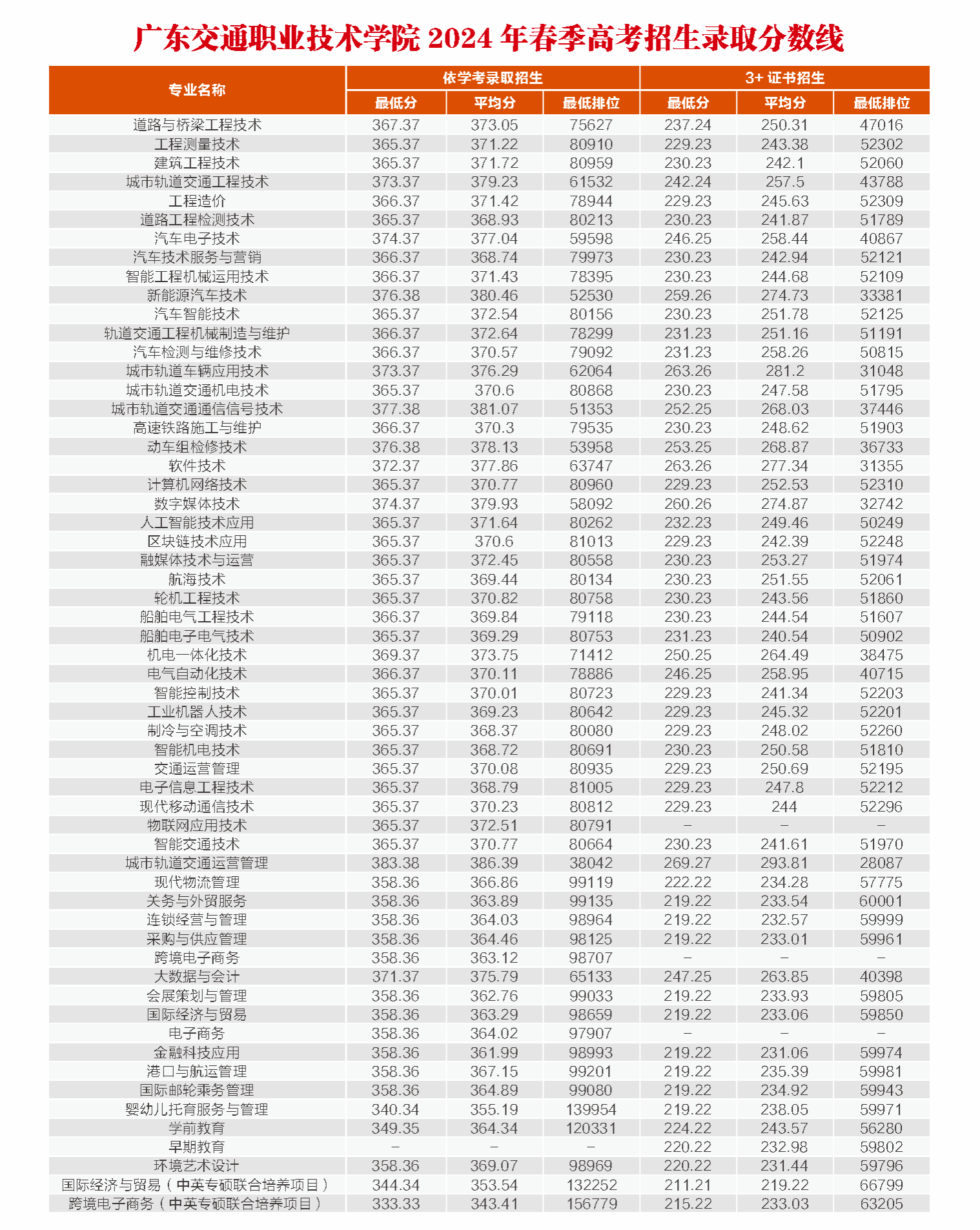 广东交通职业技术学院2024年春季高考录取分数线