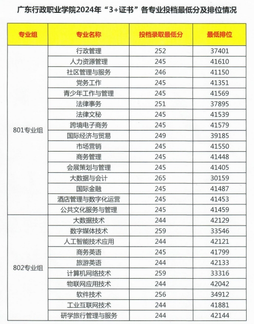 广东行政职业学院2024年“3+证书”各专业投档最低分及排位情况