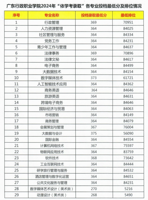 广东行政职业学院2024年“依学考”各专业投档最低分及排位情况