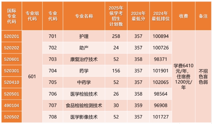 广东潮州卫生健康职业学院2025年依学考招生计划(面向高中生)