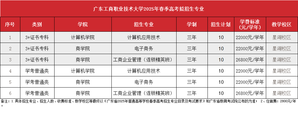 广东工商职业技术大学2025年春季高考招生计划