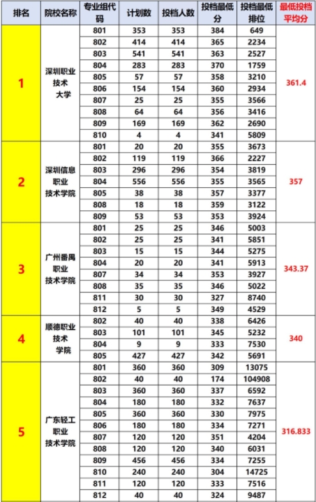 广东省3+证书往年公办大专及本科最低投档分