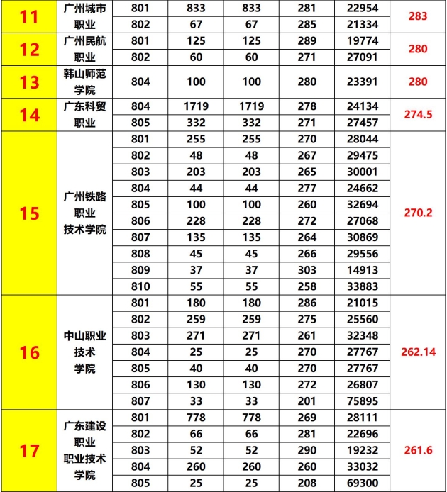 广东省3+证书往年公办大专及本科最低投档分