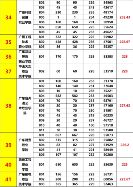 广东省3+证书往年公办大专及本科最低投档分