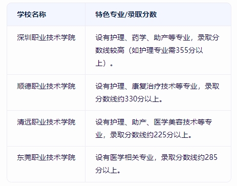 广东高职高考医学类的专科院校有哪些