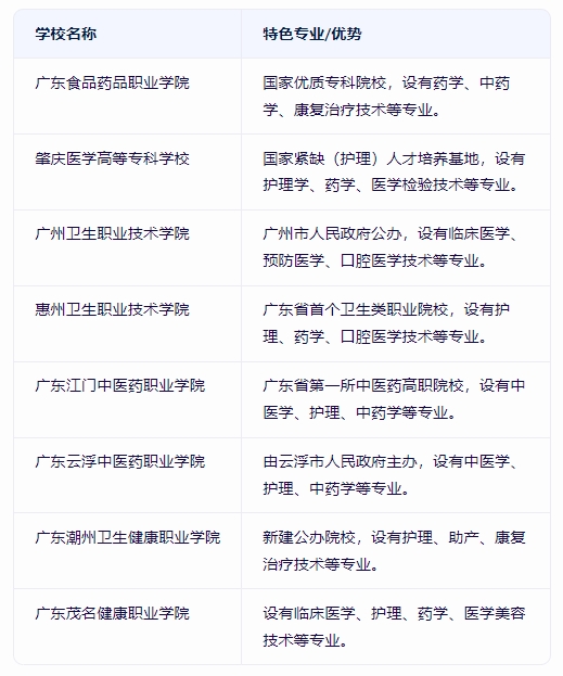 广东高职高考医学类的专科院校有哪些