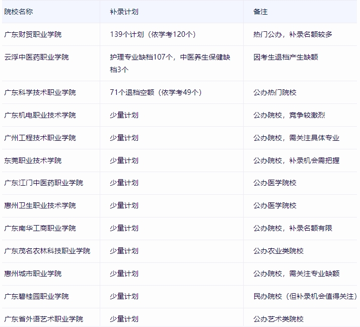 2025年广东春季高考补录院校名单