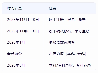 2026年广东“3+证书”高职高考报考全流程