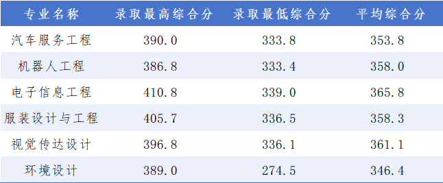 2025年广东科技学院3+证书(高职高考)录取分数线