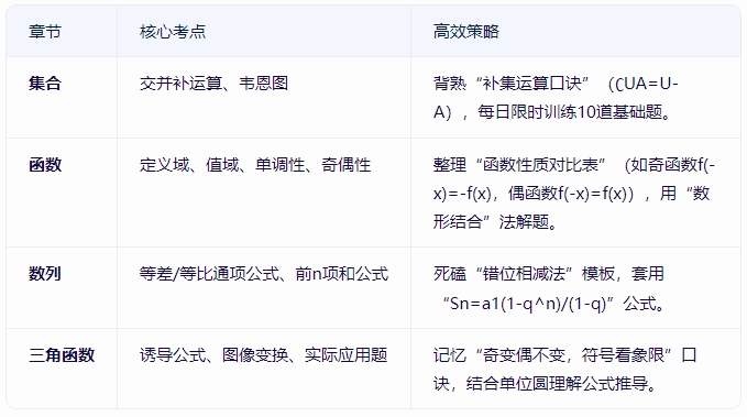 广东高职高考高效学习有哪些方法