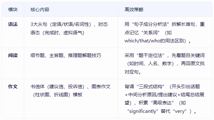 广东高职高考高效学习有哪些方法