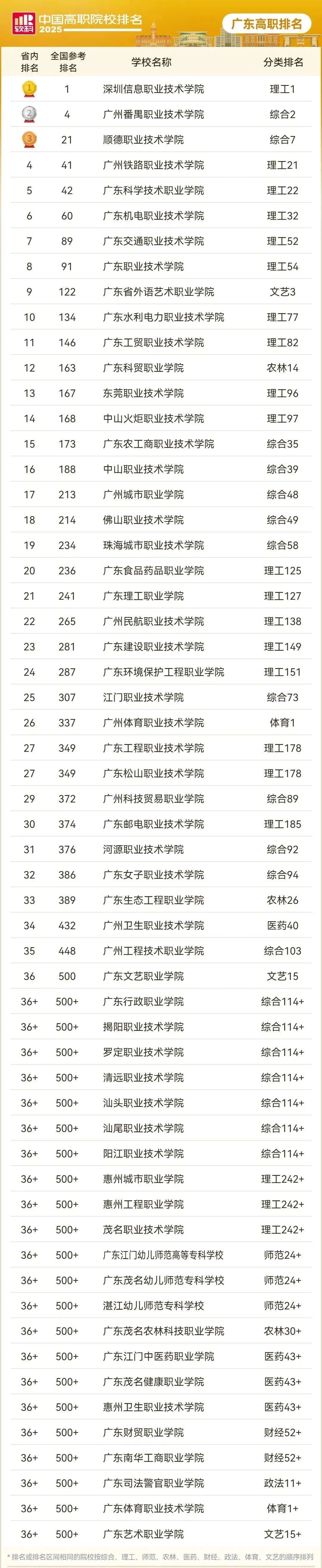 广东公办高职院校排名