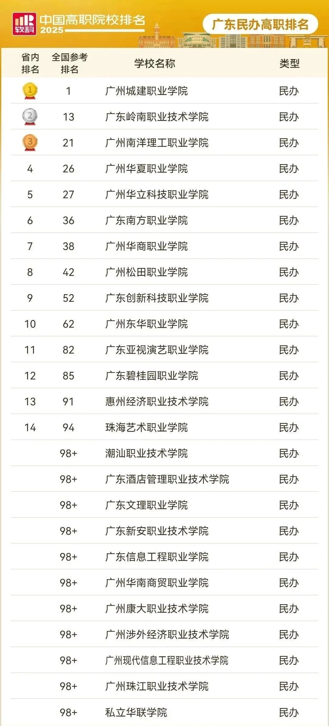 广东民办高职院校排名