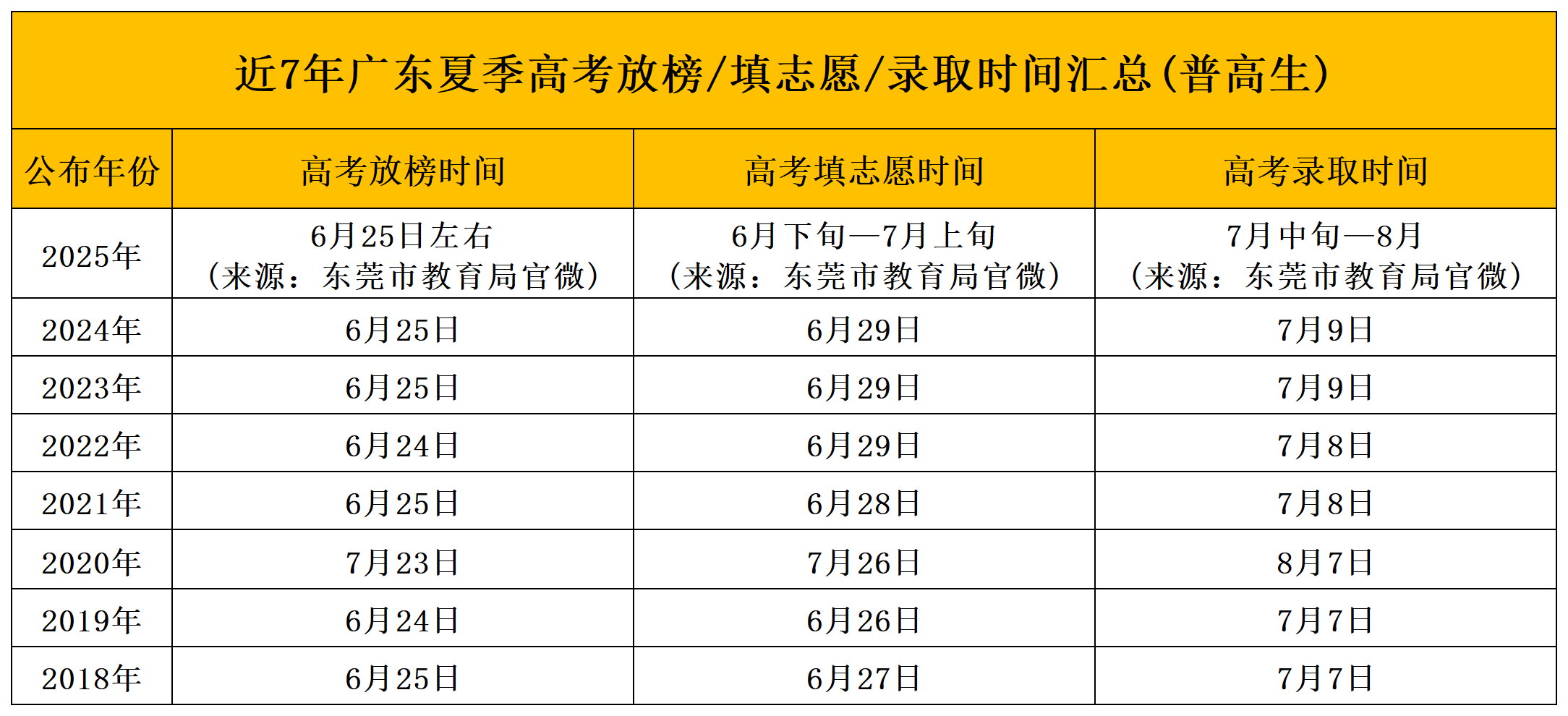 2025广东高考查分时间出炉!