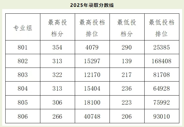 广东高职高考可报的5所师范类院校