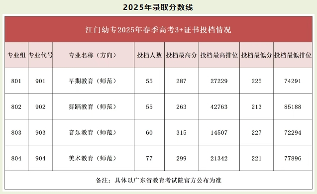 广东高职高考可报的5所师范类院校