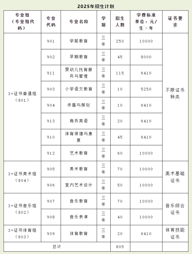 广东高职高考可报的5所师范类院校