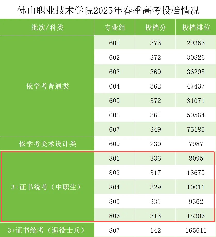 2025年佛山职业技术学院3+证书录取分数